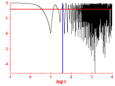 Survival probability log